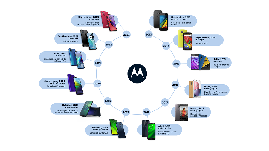 Motorola registra venta de 200 millones de unidades moto g