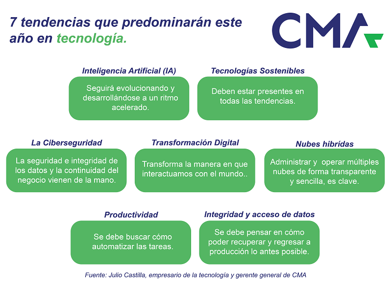 Algunas Tendencias En Tecnología Para El 2024