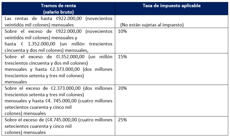 Hacienda actualiza tramos del Impuesto sobre la Renta para 2025 – Rumbo ...
