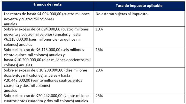 Hacienda actualiza tramos del Impuesto sobre la Renta para 2025 – Rumbo ...