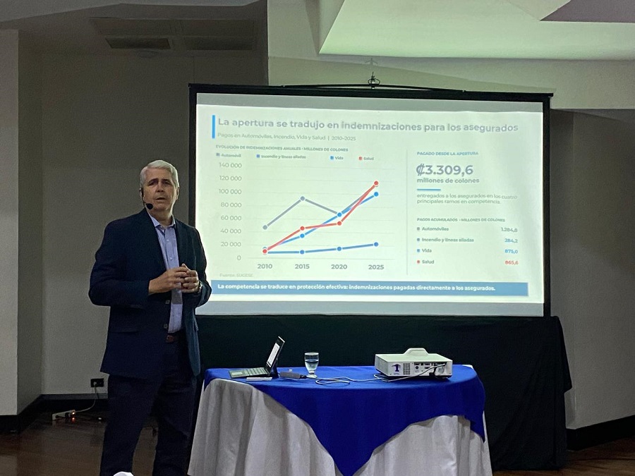 Mercado de seguros se multiplicó por 3,25 en 15 años, señala análisis